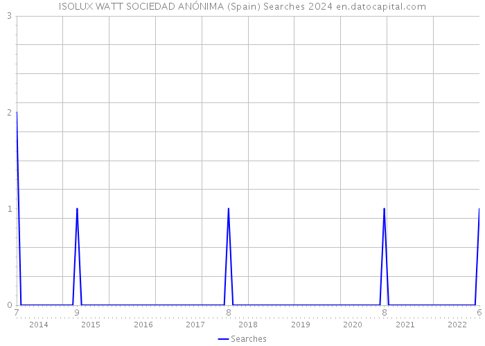 ISOLUX WATT SOCIEDAD ANÓNIMA (Spain) Searches 2024 