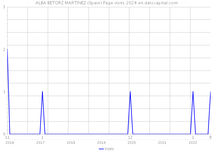 ALBA BETORZ MARTINEZ (Spain) Page visits 2024 