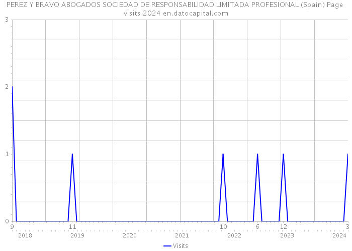 PEREZ Y BRAVO ABOGADOS SOCIEDAD DE RESPONSABILIDAD LIMITADA PROFESIONAL (Spain) Page visits 2024 