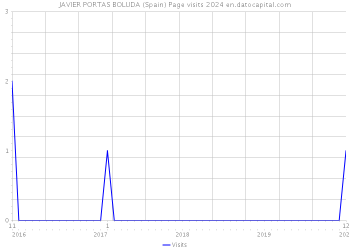JAVIER PORTAS BOLUDA (Spain) Page visits 2024 