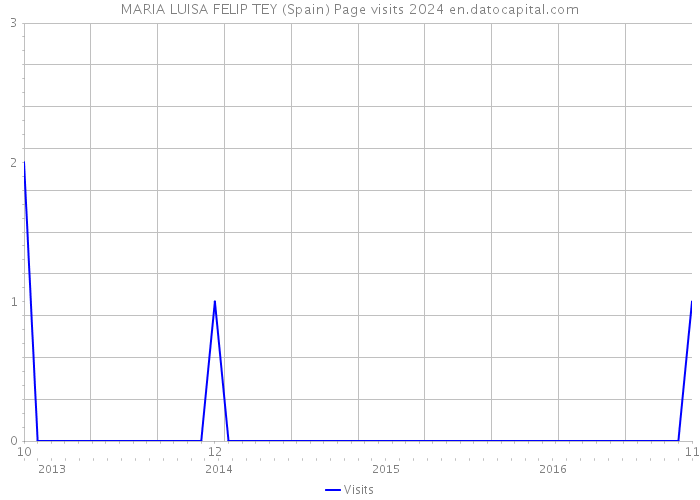 MARIA LUISA FELIP TEY (Spain) Page visits 2024 