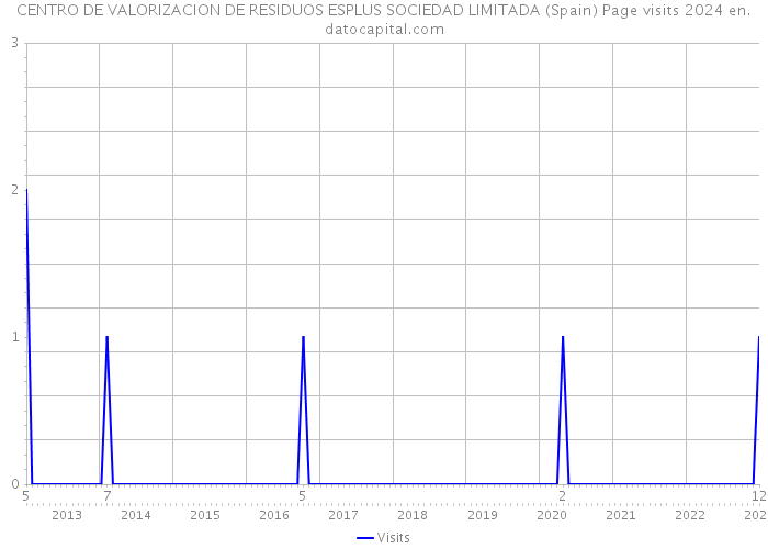 CENTRO DE VALORIZACION DE RESIDUOS ESPLUS SOCIEDAD LIMITADA (Spain) Page visits 2024 