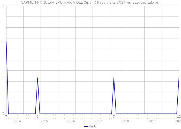 CARMEN NOGUERA BRU MARIA DEL (Spain) Page visits 2024 