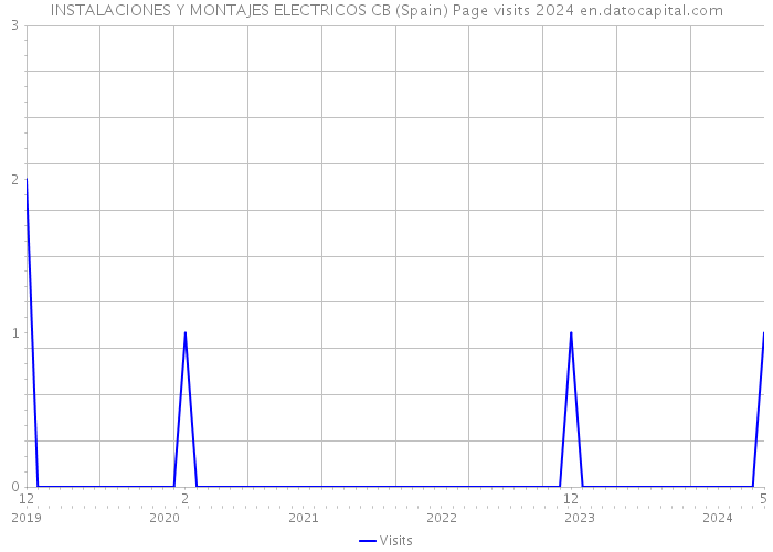 INSTALACIONES Y MONTAJES ELECTRICOS CB (Spain) Page visits 2024 