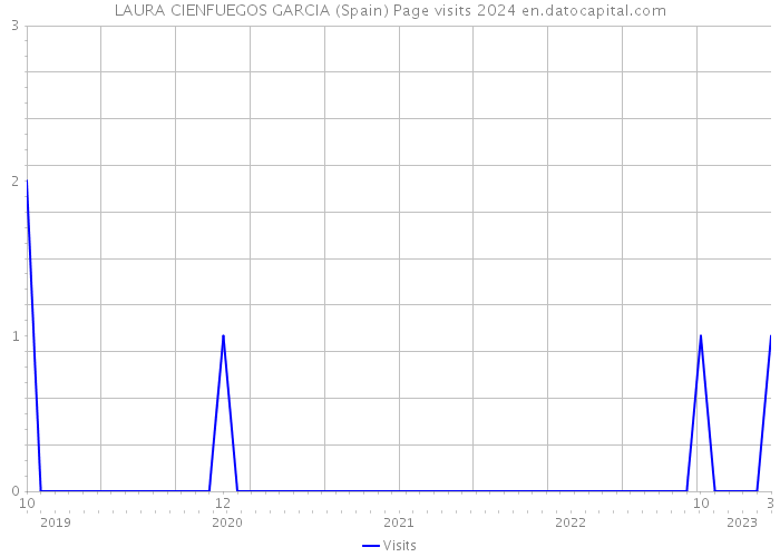 LAURA CIENFUEGOS GARCIA (Spain) Page visits 2024 