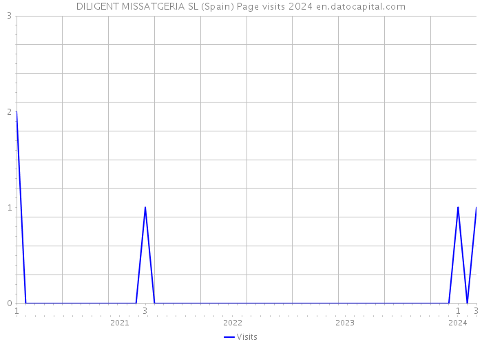 DILIGENT MISSATGERIA SL (Spain) Page visits 2024 