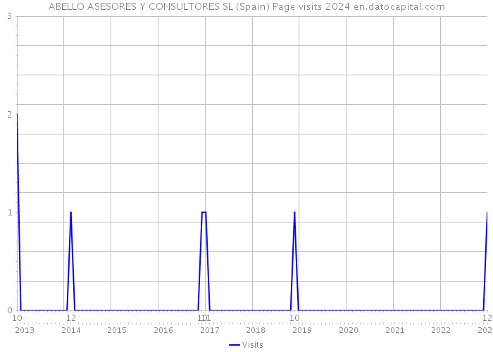 ABELLO ASESORES Y CONSULTORES SL (Spain) Page visits 2024 