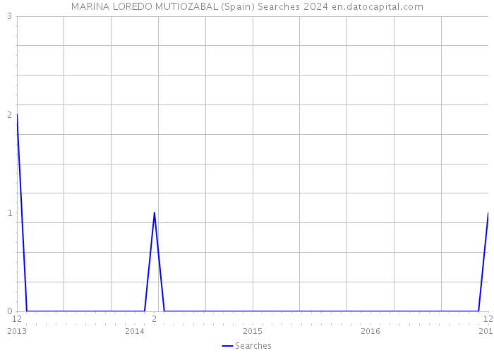 MARINA LOREDO MUTIOZABAL (Spain) Searches 2024 