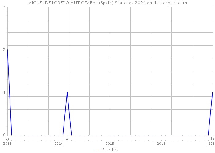 MIGUEL DE LOREDO MUTIOZABAL (Spain) Searches 2024 