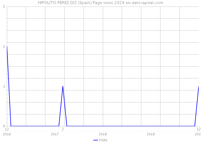 HIPOLITO PEREZ DIZ (Spain) Page visits 2024 