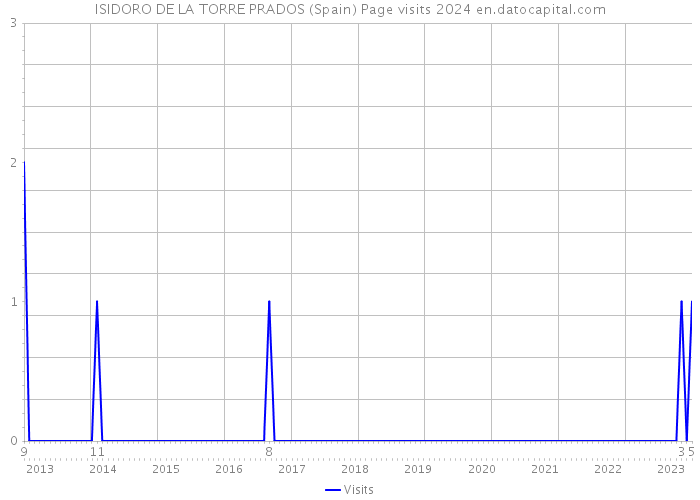 ISIDORO DE LA TORRE PRADOS (Spain) Page visits 2024 