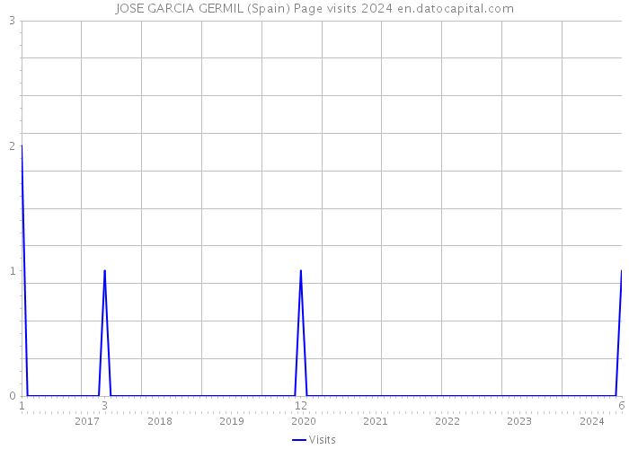 JOSE GARCIA GERMIL (Spain) Page visits 2024 
