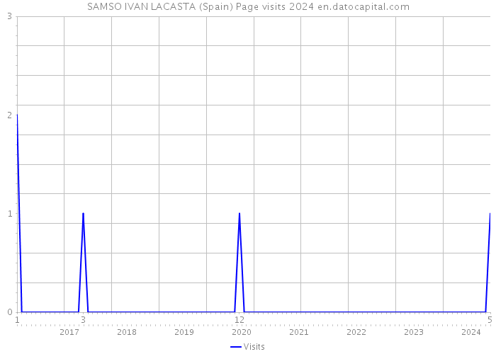 SAMSO IVAN LACASTA (Spain) Page visits 2024 