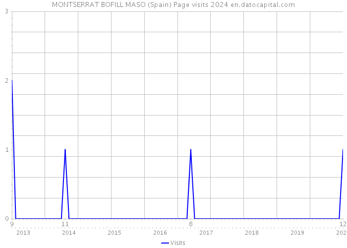 MONTSERRAT BOFILL MASO (Spain) Page visits 2024 