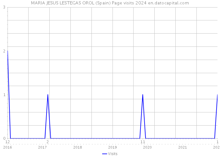 MARIA JESUS LESTEGAS OROL (Spain) Page visits 2024 