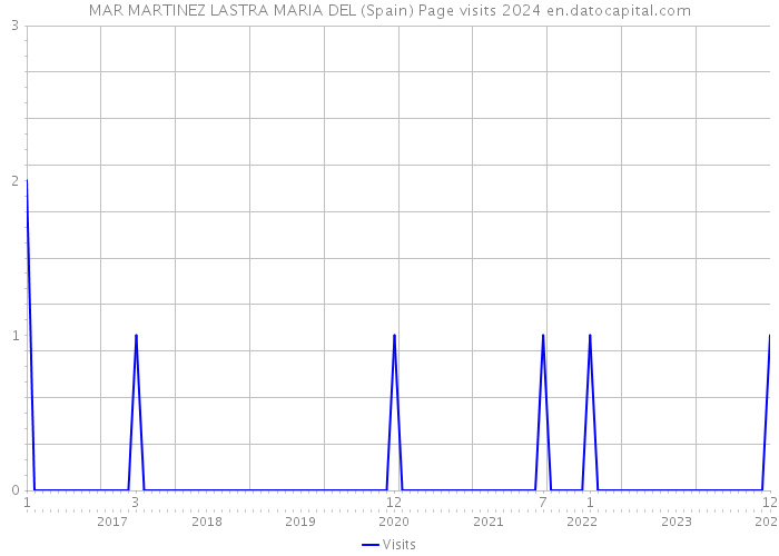 MAR MARTINEZ LASTRA MARIA DEL (Spain) Page visits 2024 