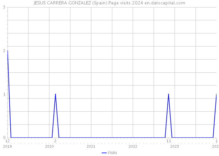 JESUS CARRERA GONZALEZ (Spain) Page visits 2024 