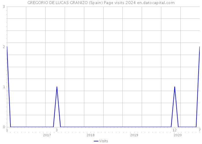 GREGORIO DE LUCAS GRANIZO (Spain) Page visits 2024 