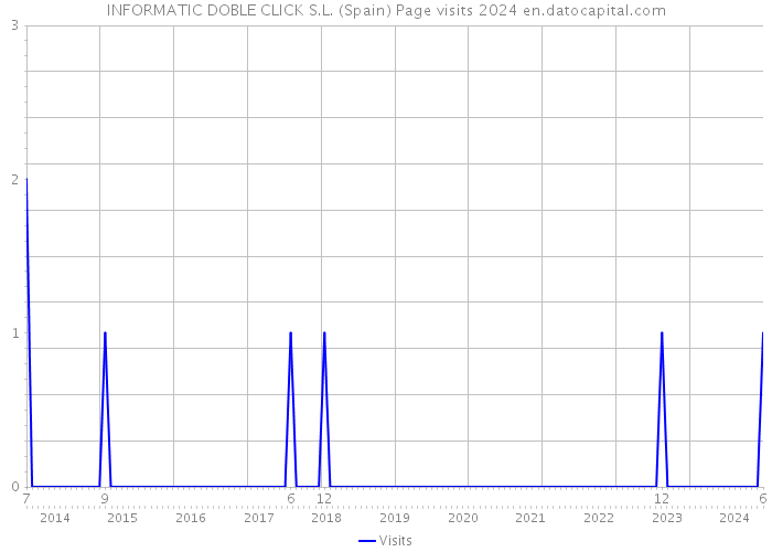 INFORMATIC DOBLE CLICK S.L. (Spain) Page visits 2024 