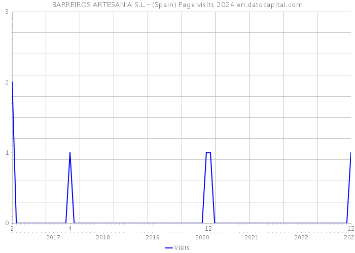 BARREIROS ARTESANIA S.L.- (Spain) Page visits 2024 