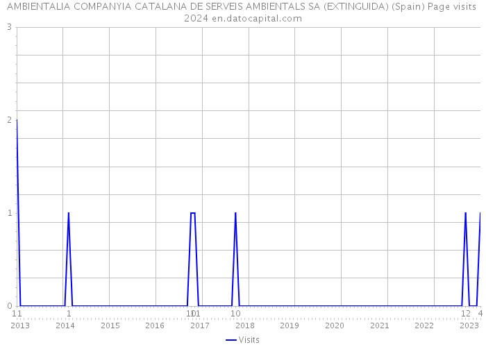 AMBIENTALIA COMPANYIA CATALANA DE SERVEIS AMBIENTALS SA (EXTINGUIDA) (Spain) Page visits 2024 