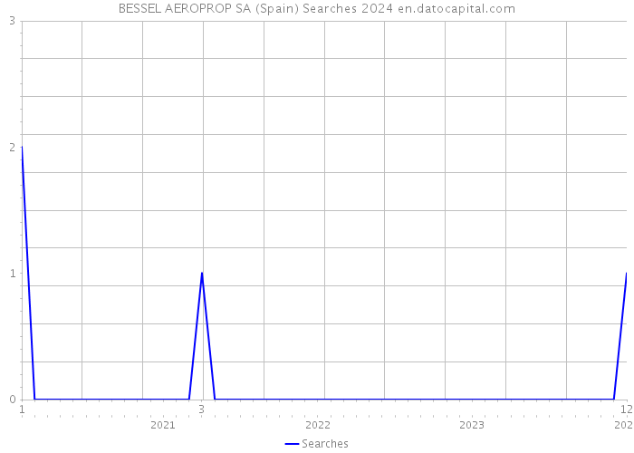 BESSEL AEROPROP SA (Spain) Searches 2024 