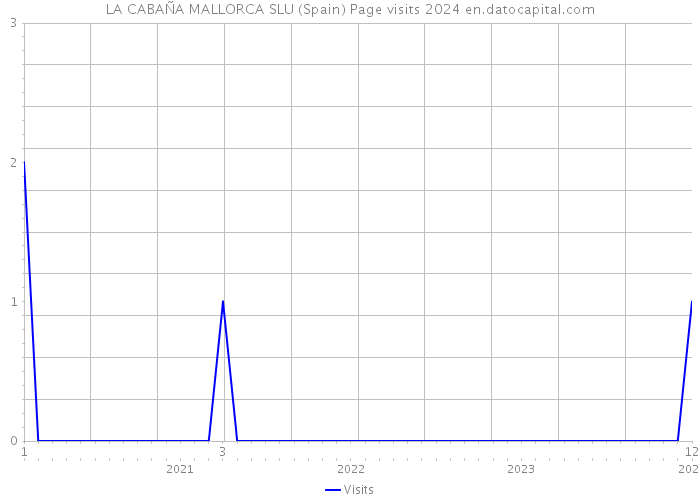 LA CABAÑA MALLORCA SLU (Spain) Page visits 2024 