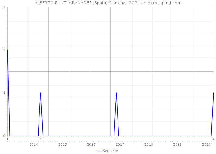 ALBERTO PUNTI ABANADES (Spain) Searches 2024 
