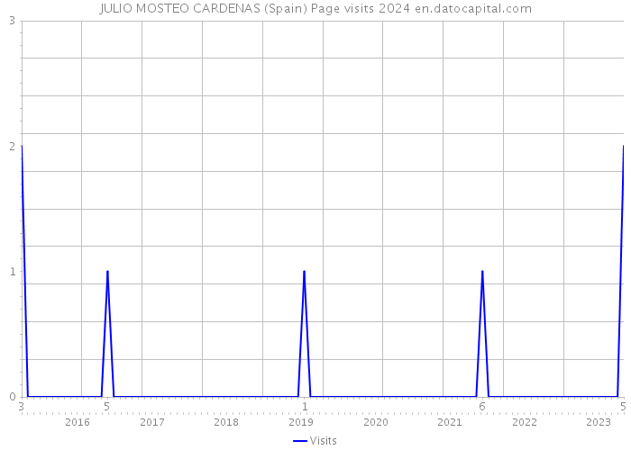 JULIO MOSTEO CARDENAS (Spain) Page visits 2024 