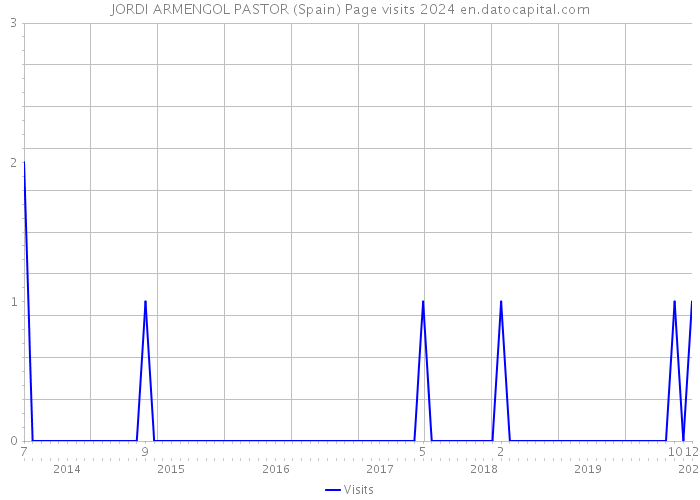 JORDI ARMENGOL PASTOR (Spain) Page visits 2024 