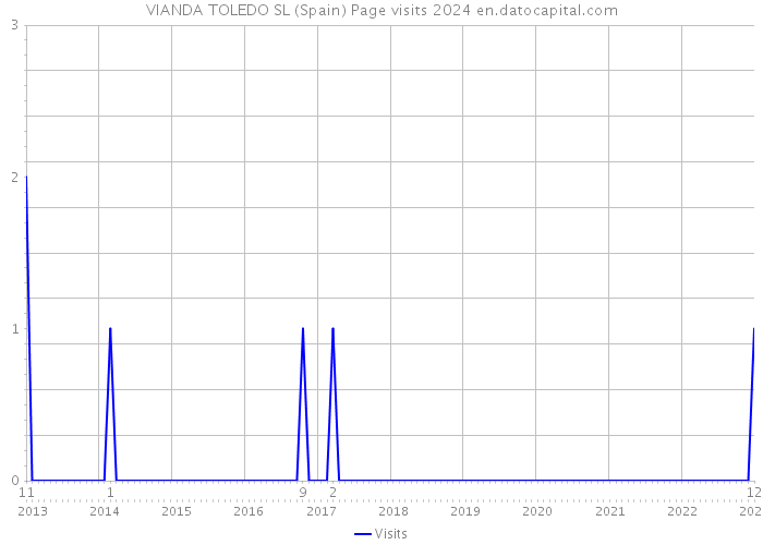 VIANDA TOLEDO SL (Spain) Page visits 2024 