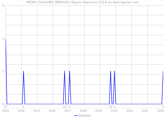 PEDRO SANCHEZ SERRANO (Spain) Searches 2024 