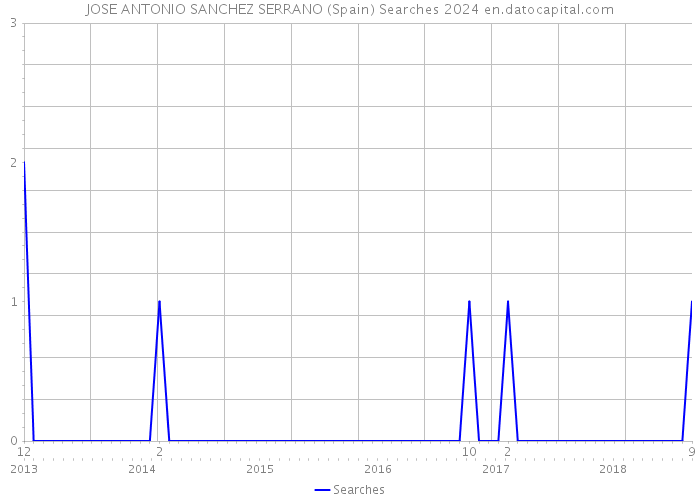 JOSE ANTONIO SANCHEZ SERRANO (Spain) Searches 2024 
