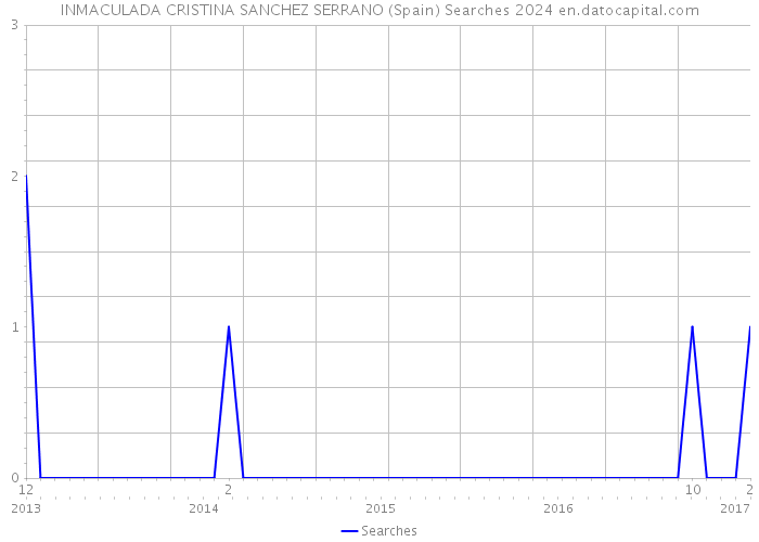 INMACULADA CRISTINA SANCHEZ SERRANO (Spain) Searches 2024 