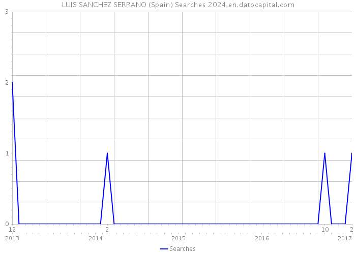 LUIS SANCHEZ SERRANO (Spain) Searches 2024 