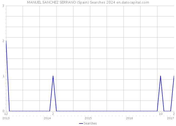 MANUEL SANCHEZ SERRANO (Spain) Searches 2024 