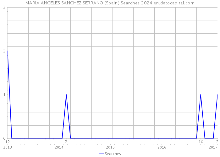 MARIA ANGELES SANCHEZ SERRANO (Spain) Searches 2024 