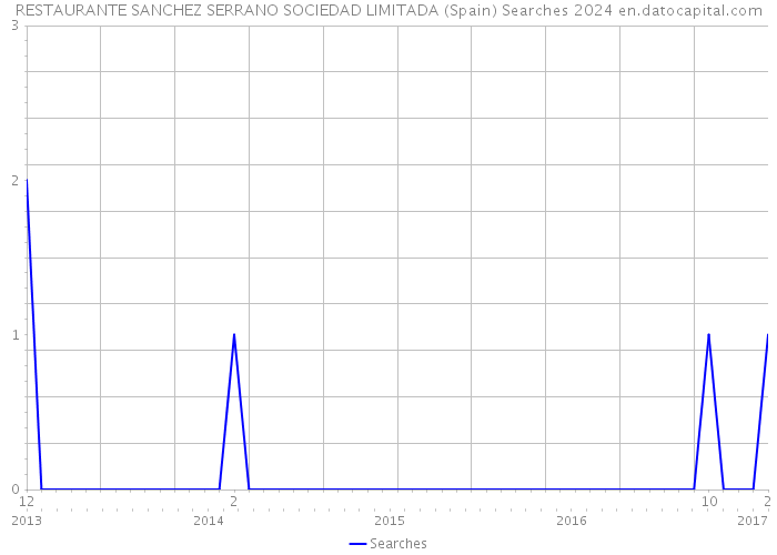 RESTAURANTE SANCHEZ SERRANO SOCIEDAD LIMITADA (Spain) Searches 2024 