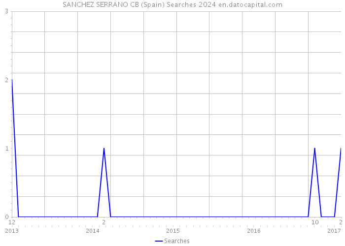 SANCHEZ SERRANO CB (Spain) Searches 2024 