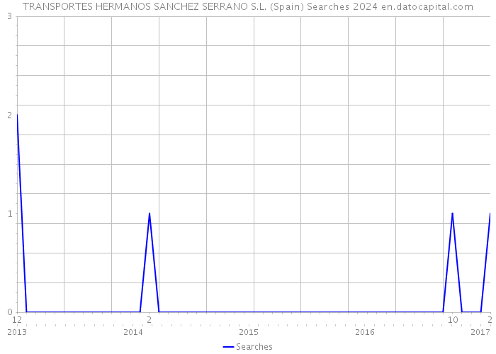 TRANSPORTES HERMANOS SANCHEZ SERRANO S.L. (Spain) Searches 2024 