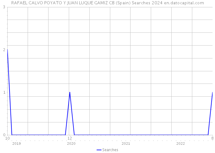 RAFAEL CALVO POYATO Y JUAN LUQUE GAMIZ CB (Spain) Searches 2024 