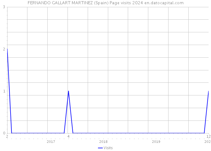 FERNANDO GALLART MARTINEZ (Spain) Page visits 2024 