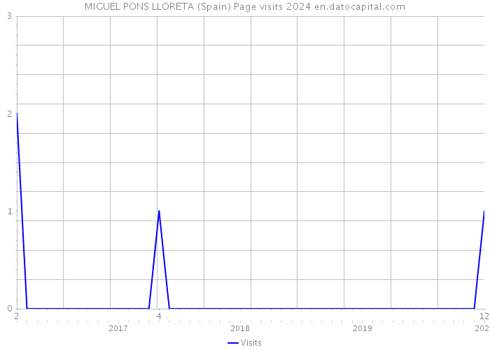 MIGUEL PONS LLORETA (Spain) Page visits 2024 