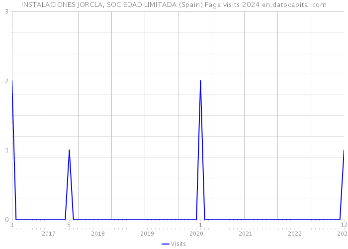 INSTALACIONES JORCLA, SOCIEDAD LIMITADA (Spain) Page visits 2024 