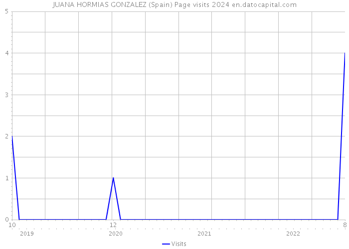 JUANA HORMIAS GONZALEZ (Spain) Page visits 2024 