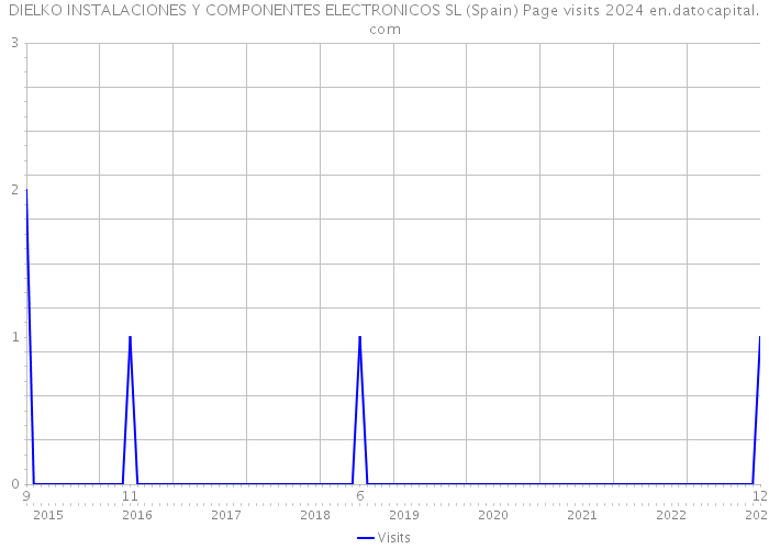 DIELKO INSTALACIONES Y COMPONENTES ELECTRONICOS SL (Spain) Page visits 2024 