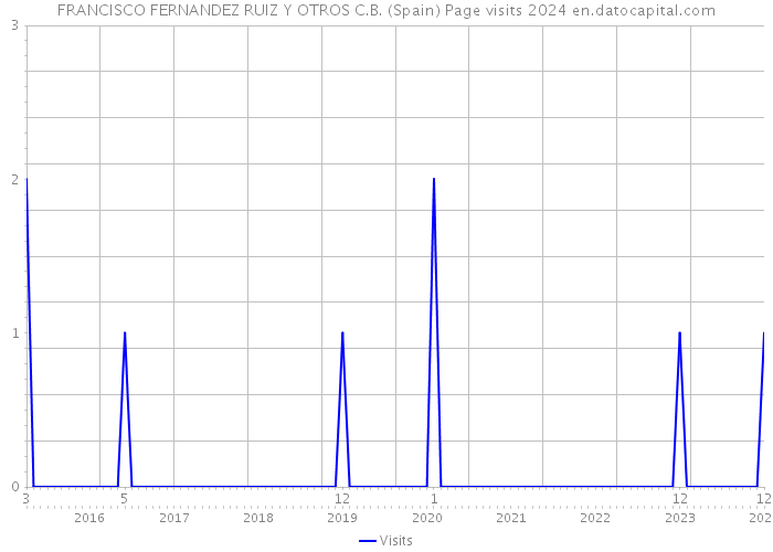 FRANCISCO FERNANDEZ RUIZ Y OTROS C.B. (Spain) Page visits 2024 