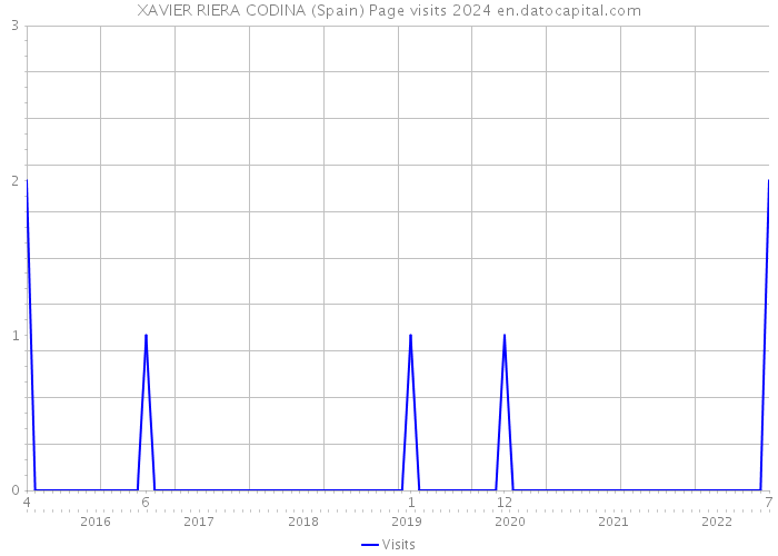 XAVIER RIERA CODINA (Spain) Page visits 2024 