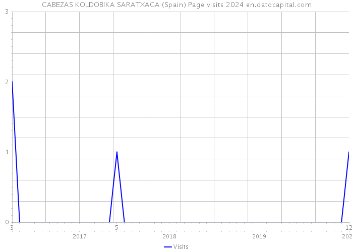 CABEZAS KOLDOBIKA SARATXAGA (Spain) Page visits 2024 