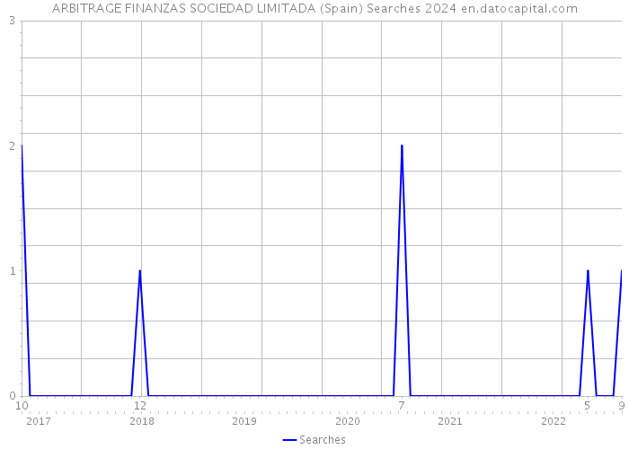 ARBITRAGE FINANZAS SOCIEDAD LIMITADA (Spain) Searches 2024 